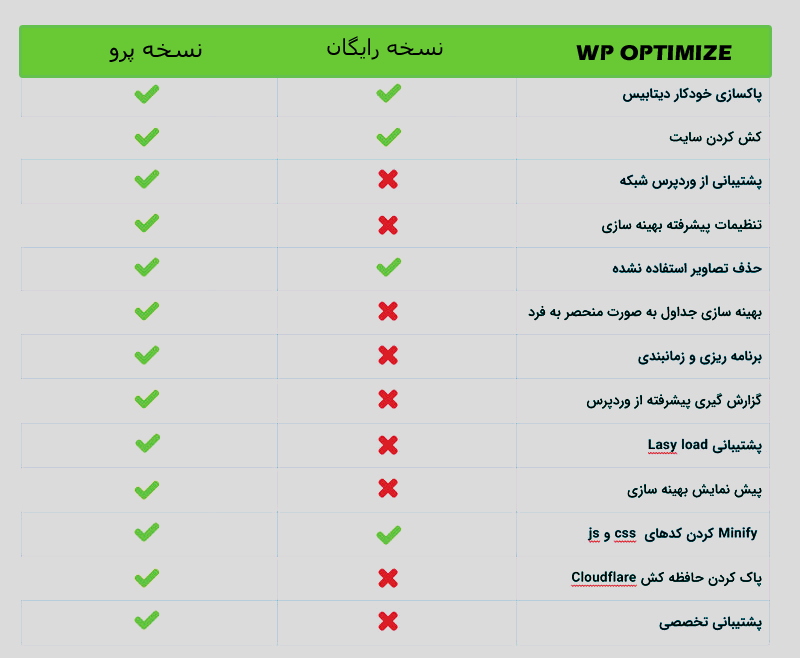 wp optimize pro vs free